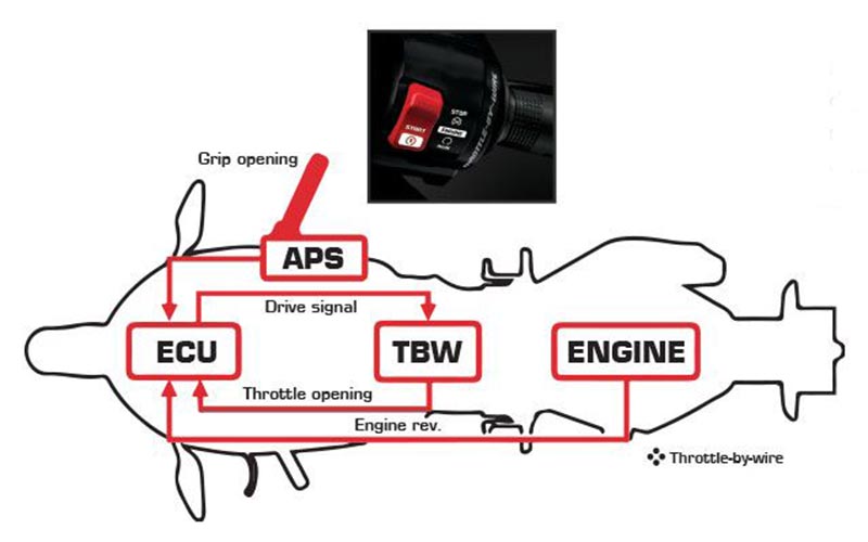 Mengenal Throttle by Wire New Honda CBR250RR